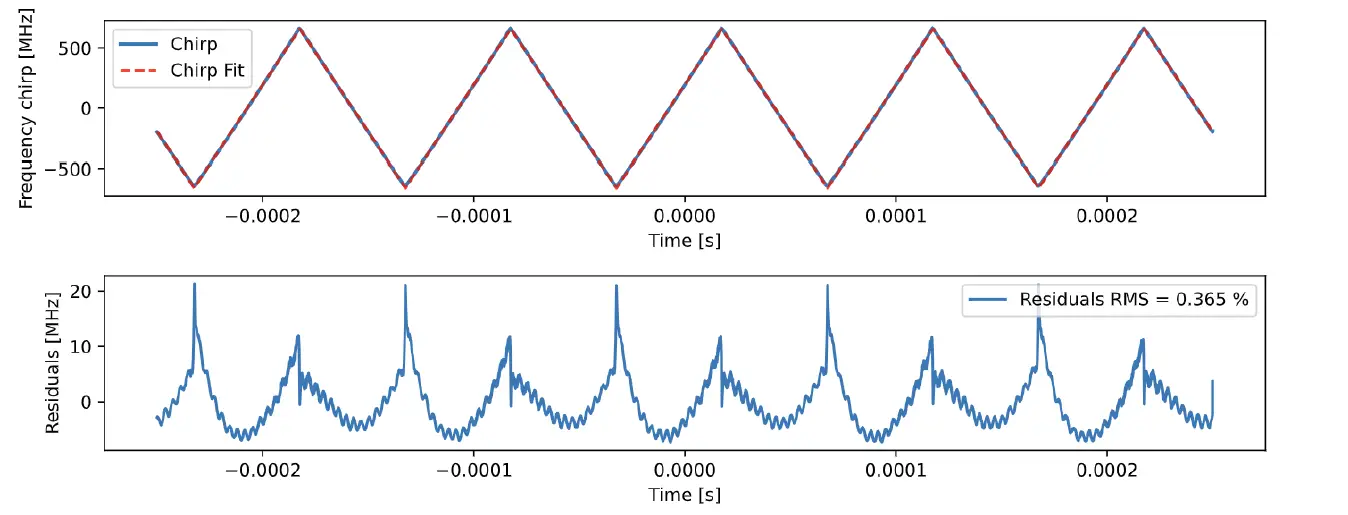FMCW optical signal generation at 10 kHz sweep rate at 50 Vpp applied voltage on piezoactuator